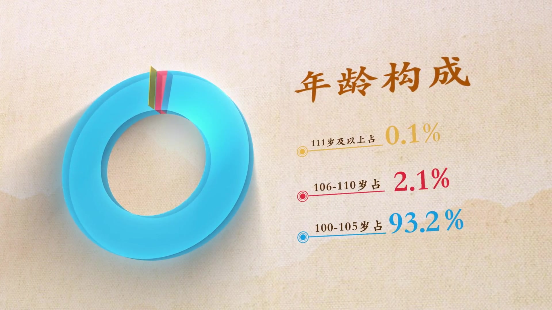 中国　上海　寿星　寿老人 113岁，上海最高寿老人是她！上海百岁寿星首破3000人，百岁夫妻